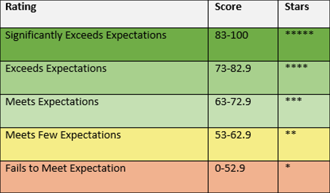 Report Card Ratings
