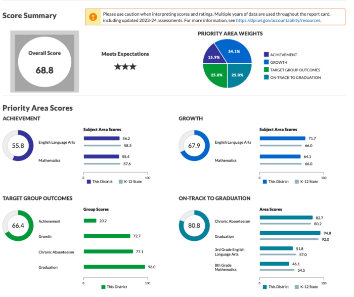 District of Niagara Report Card